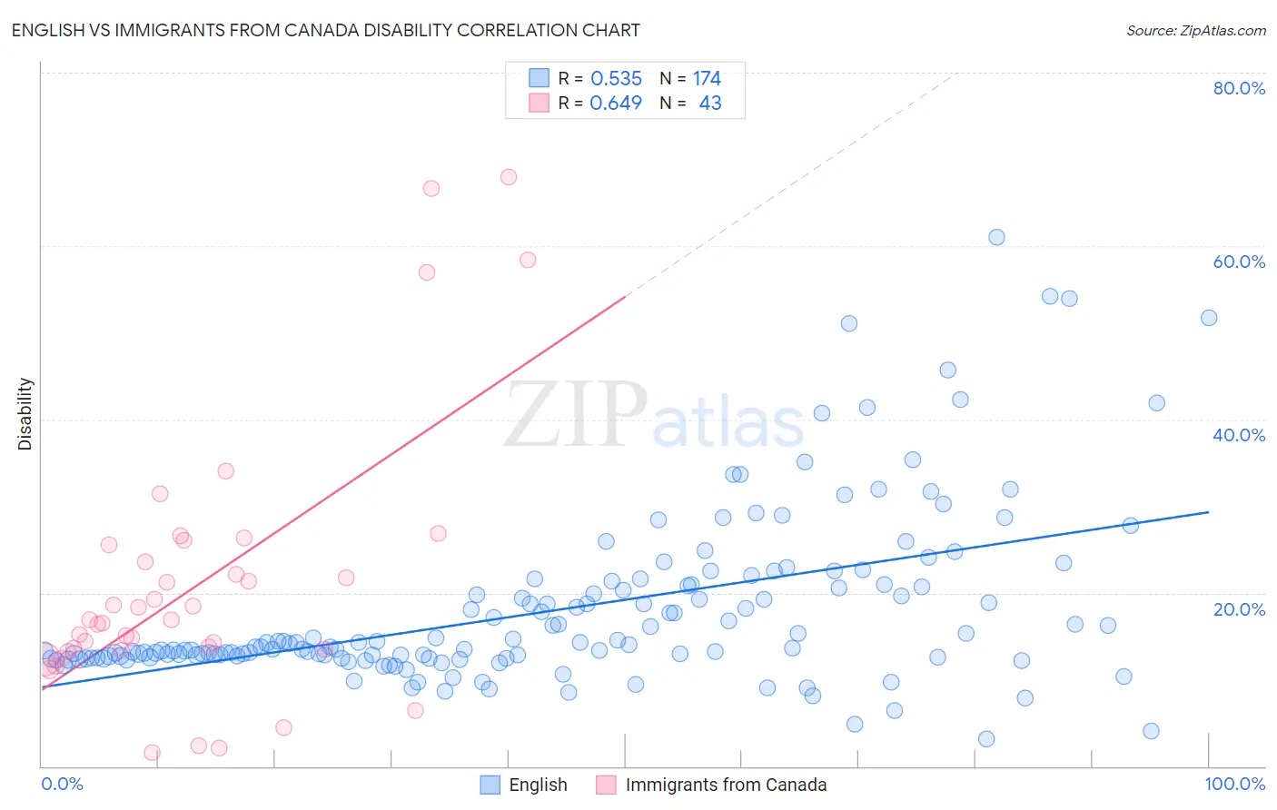 English vs Immigrants from Canada Disability