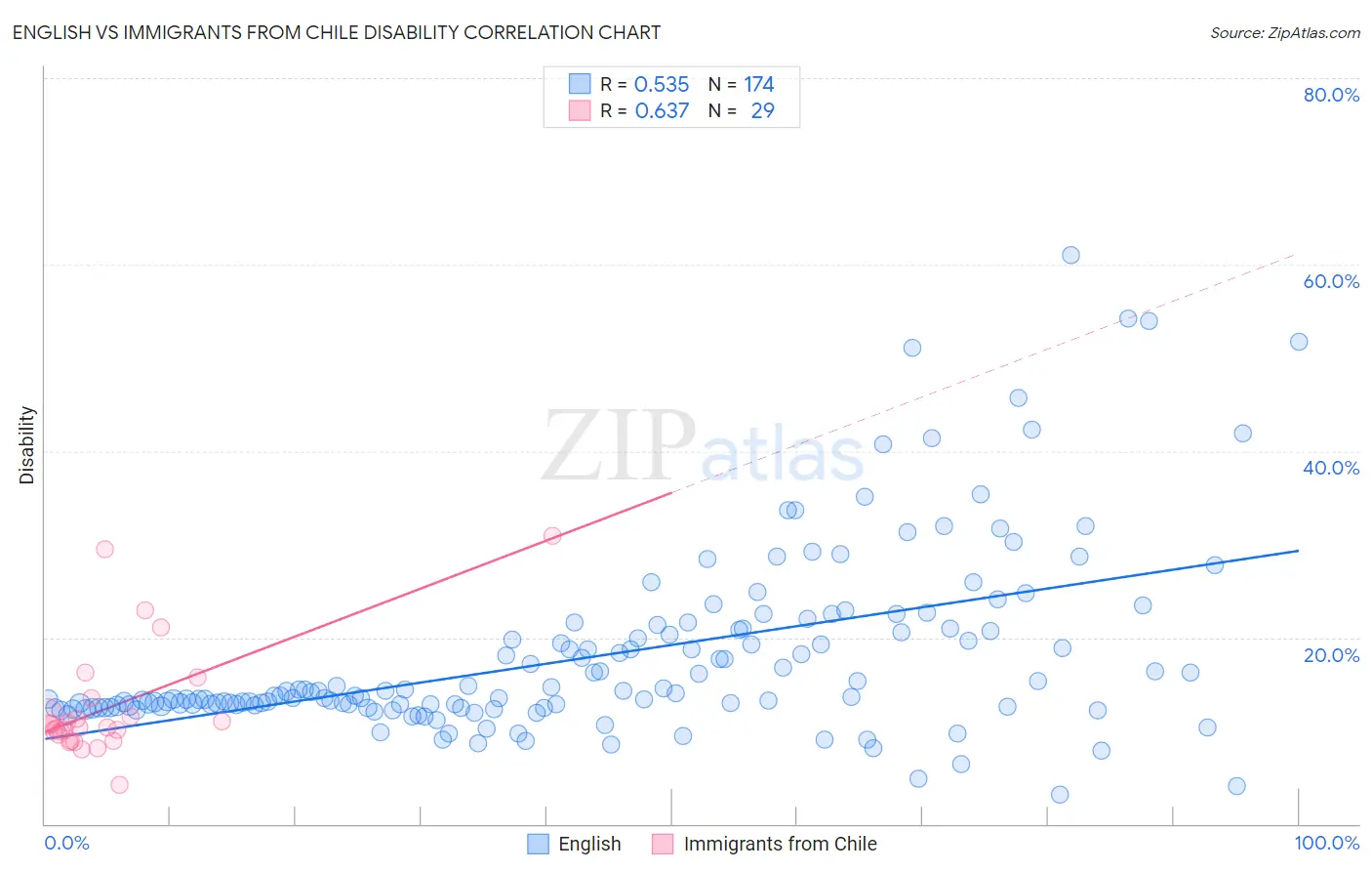 English vs Immigrants from Chile Disability