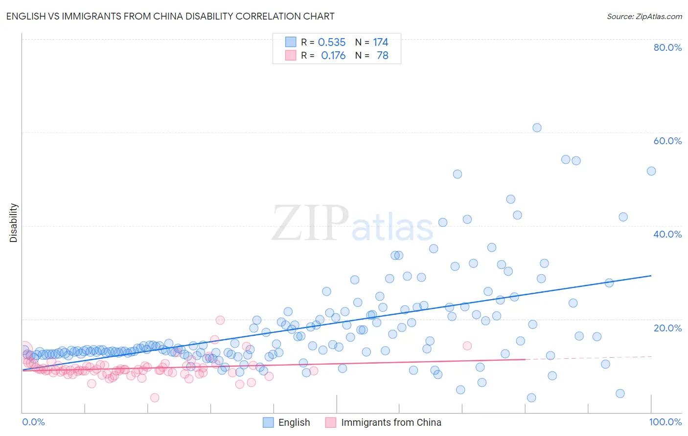 English vs Immigrants from China Disability