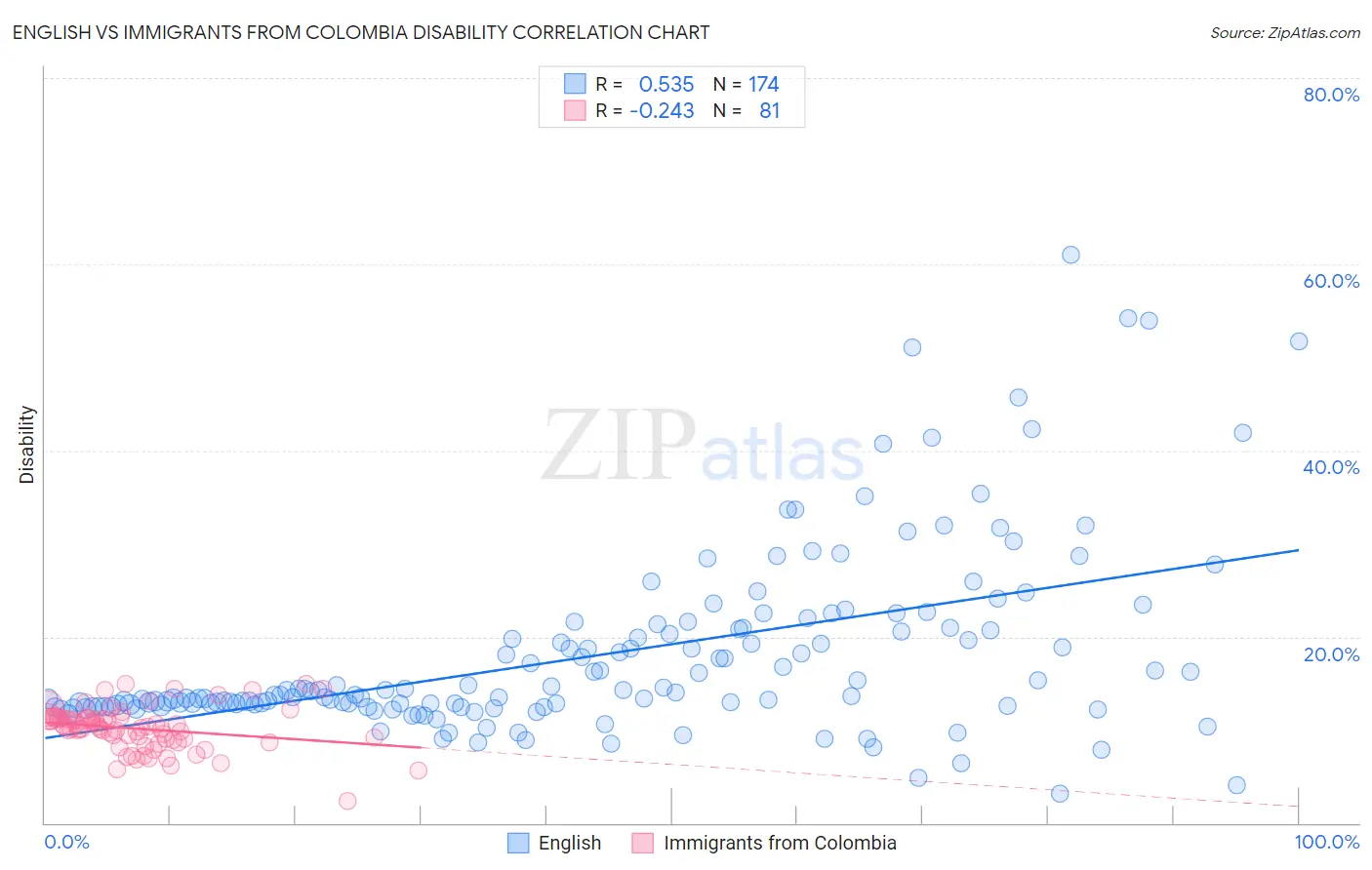 English vs Immigrants from Colombia Disability