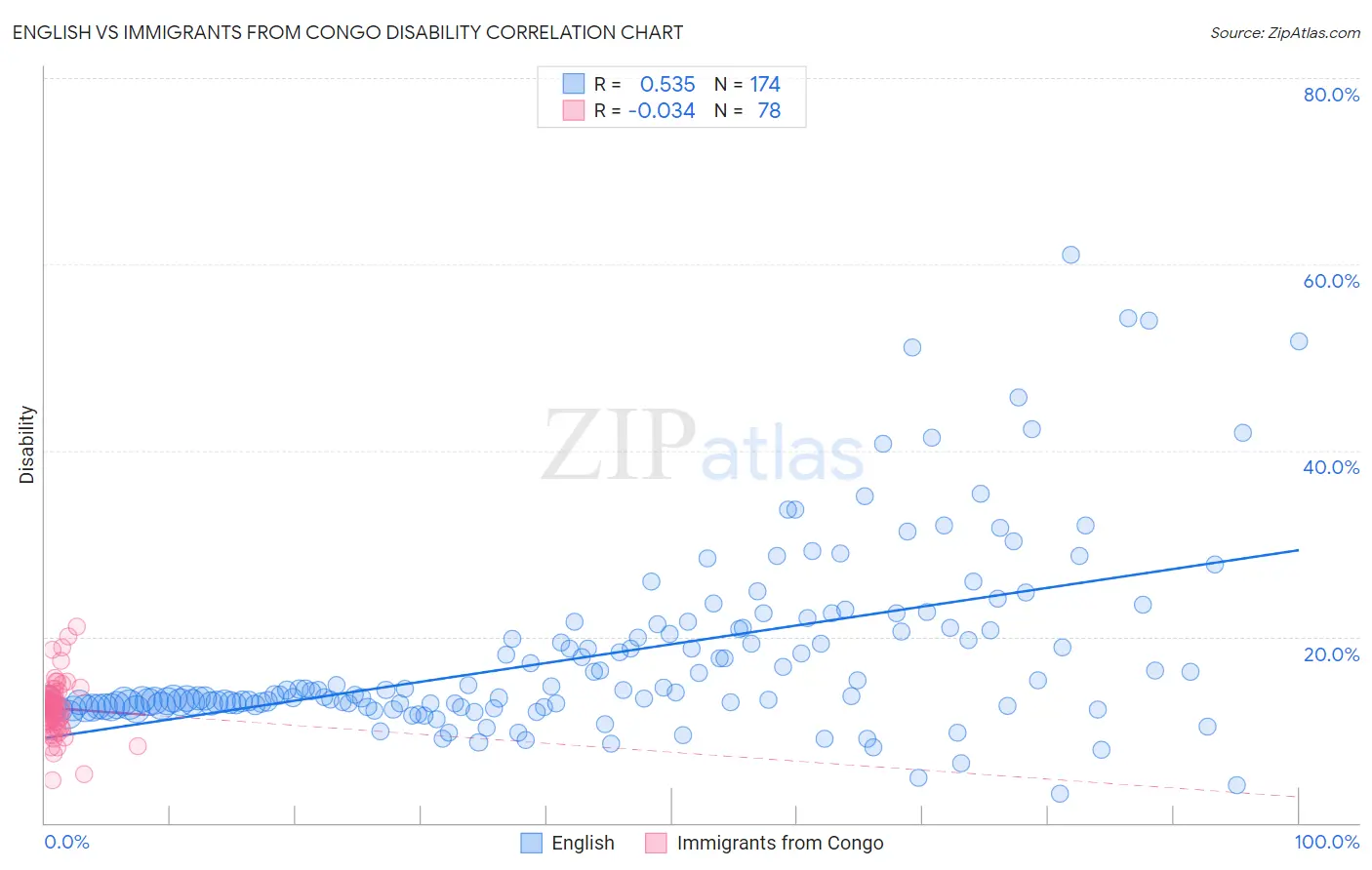 English vs Immigrants from Congo Disability