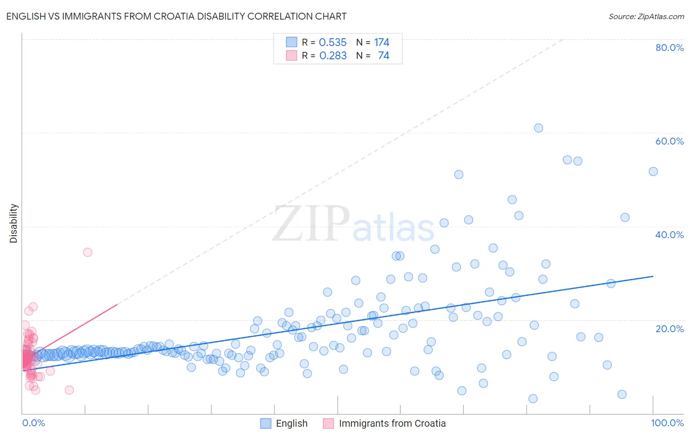 English vs Immigrants from Croatia Disability