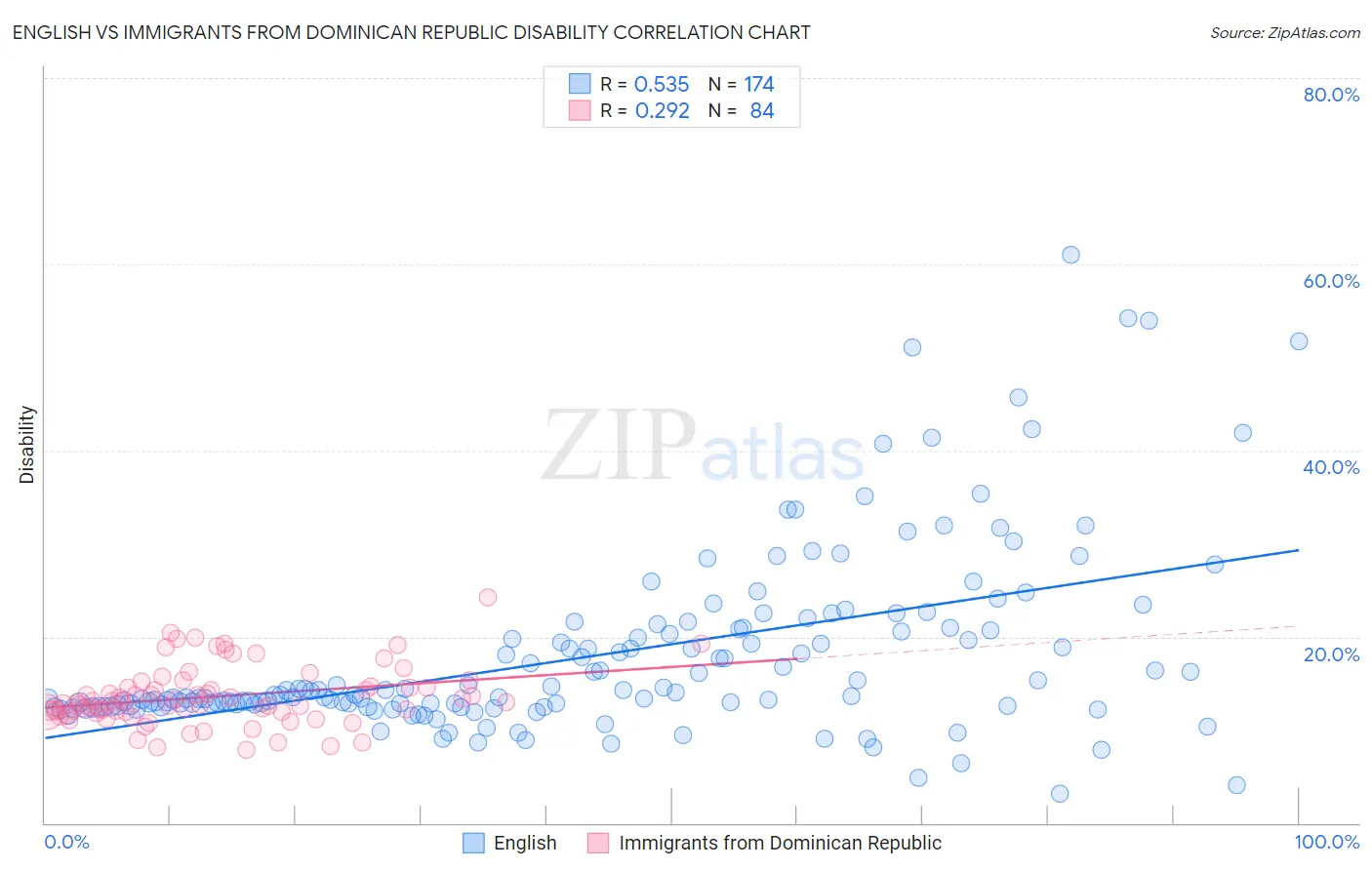 English vs Immigrants from Dominican Republic Disability