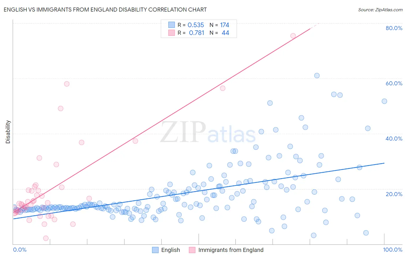 English vs Immigrants from England Disability