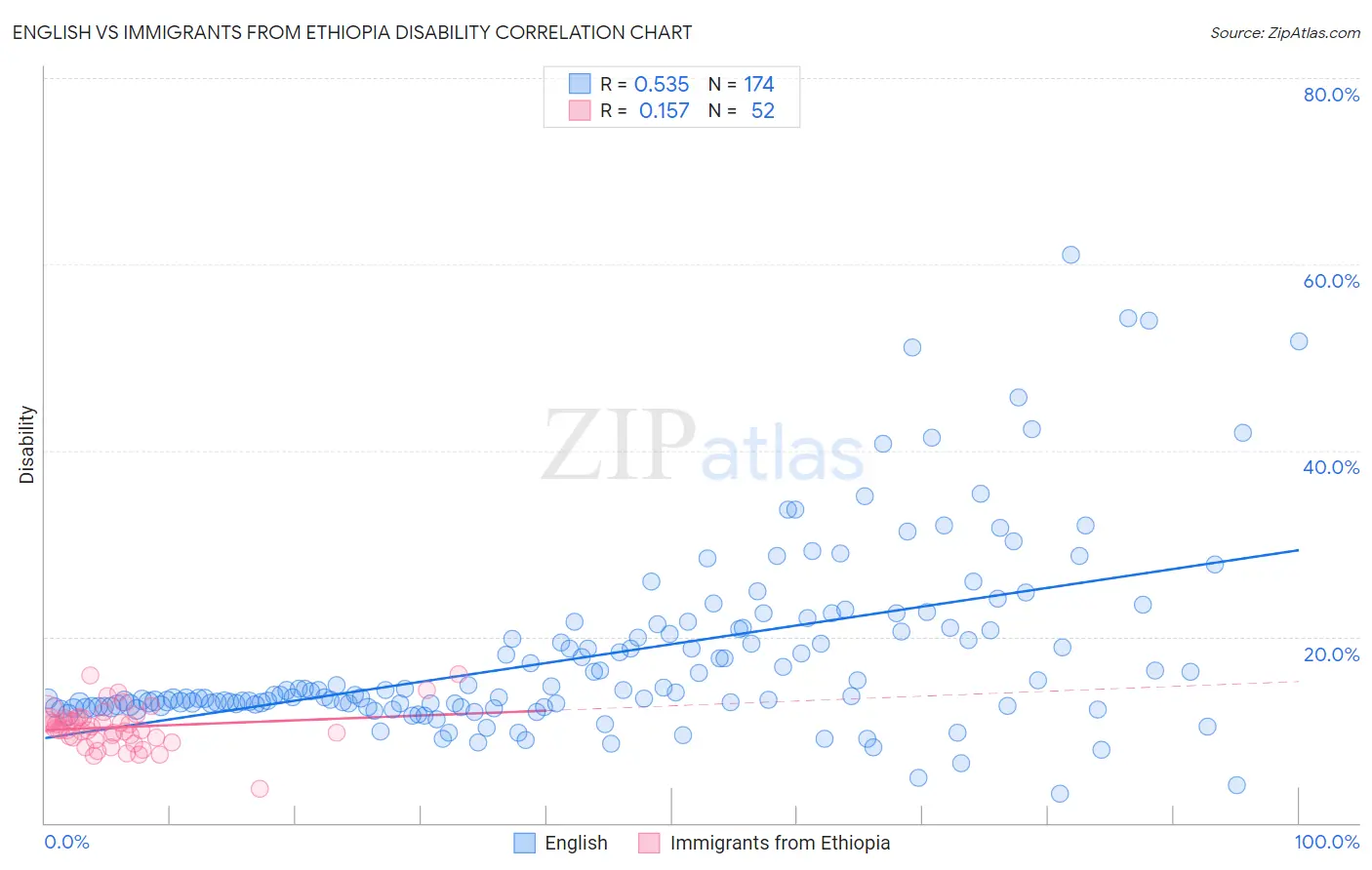 English vs Immigrants from Ethiopia Disability