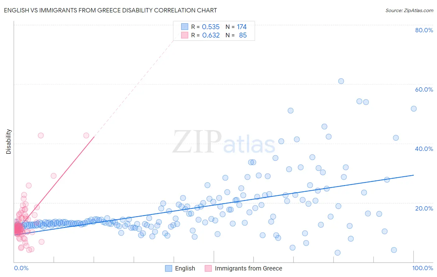 English vs Immigrants from Greece Disability