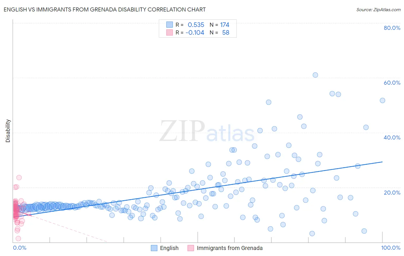 English vs Immigrants from Grenada Disability