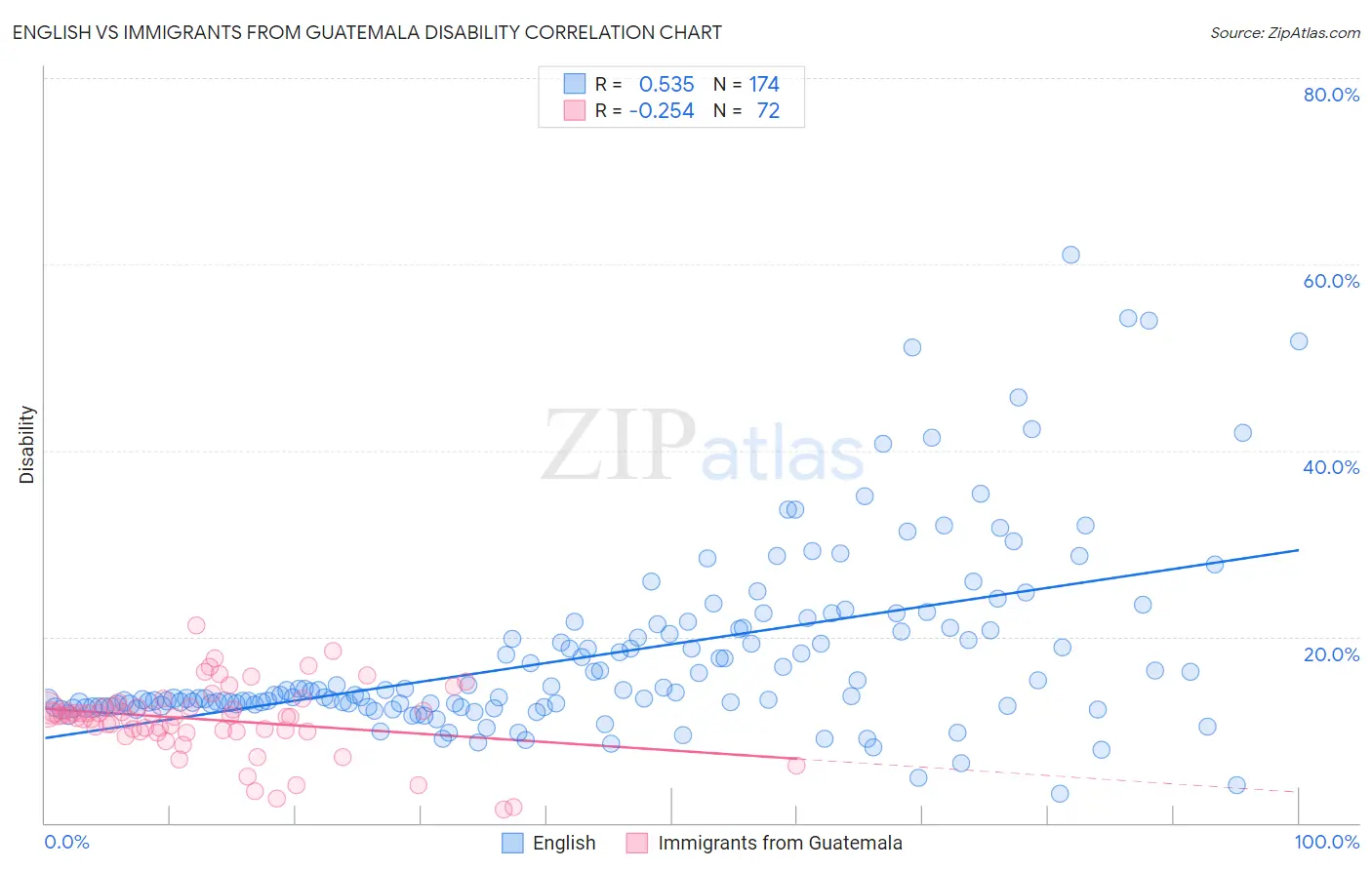English vs Immigrants from Guatemala Disability