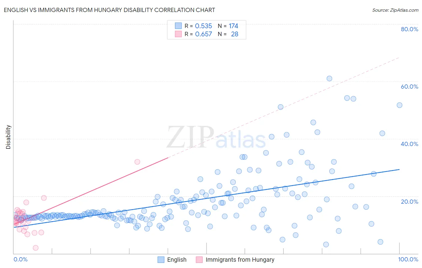 English vs Immigrants from Hungary Disability