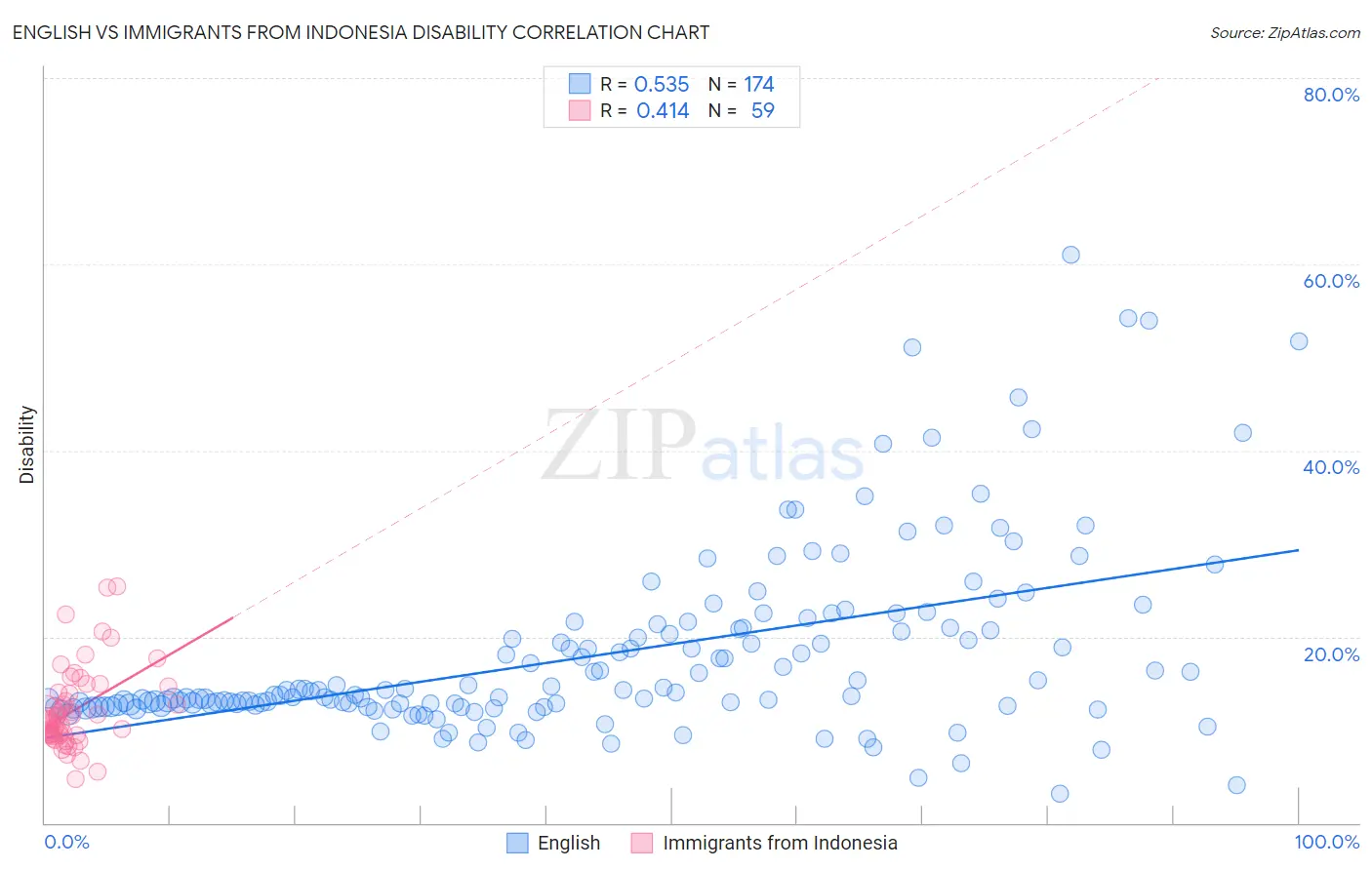 English vs Immigrants from Indonesia Disability