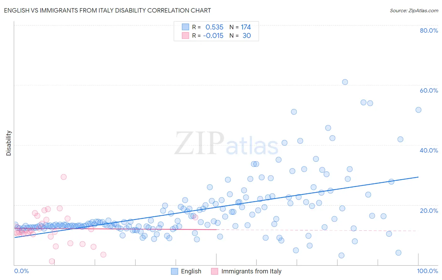 English vs Immigrants from Italy Disability