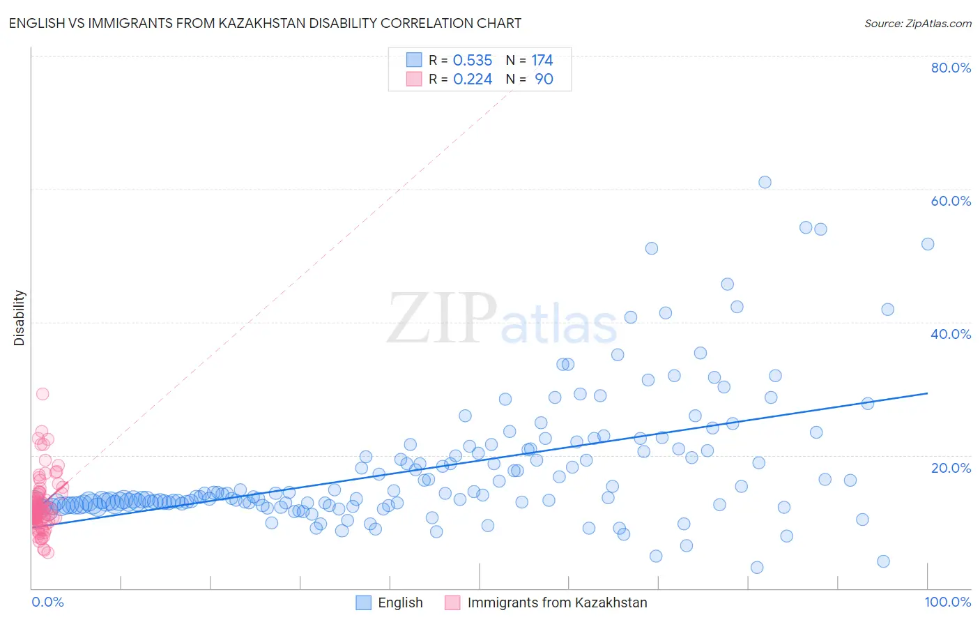 English vs Immigrants from Kazakhstan Disability