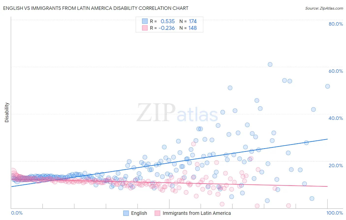 English vs Immigrants from Latin America Disability