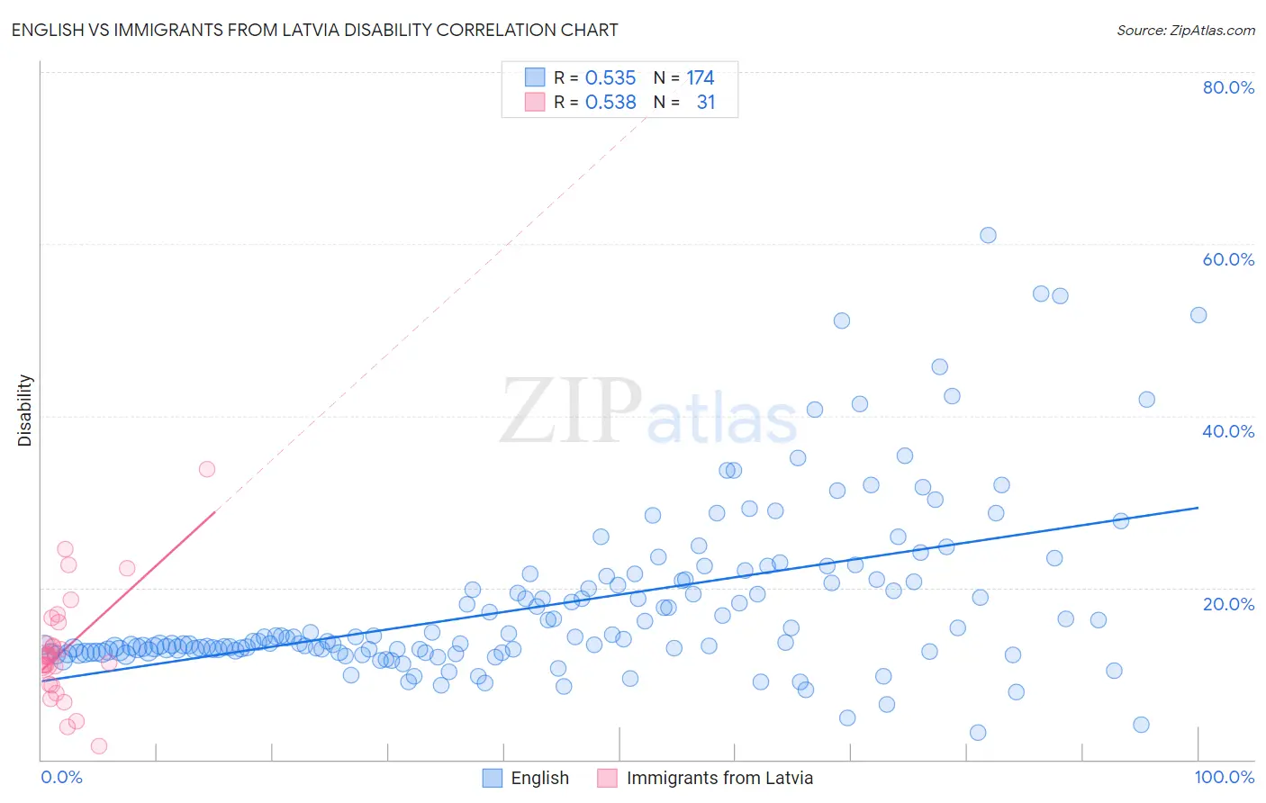 English vs Immigrants from Latvia Disability