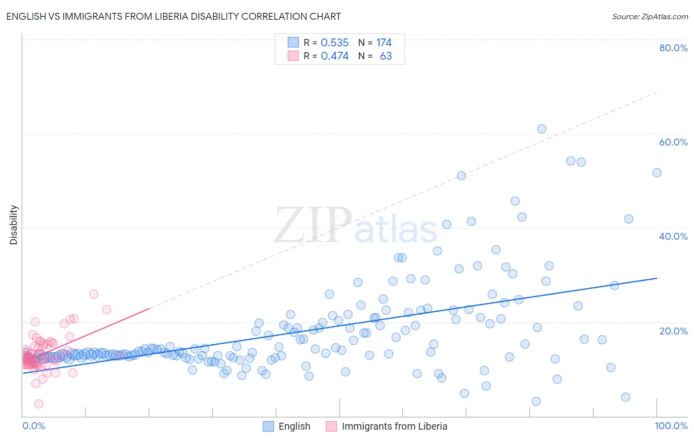 English vs Immigrants from Liberia Disability