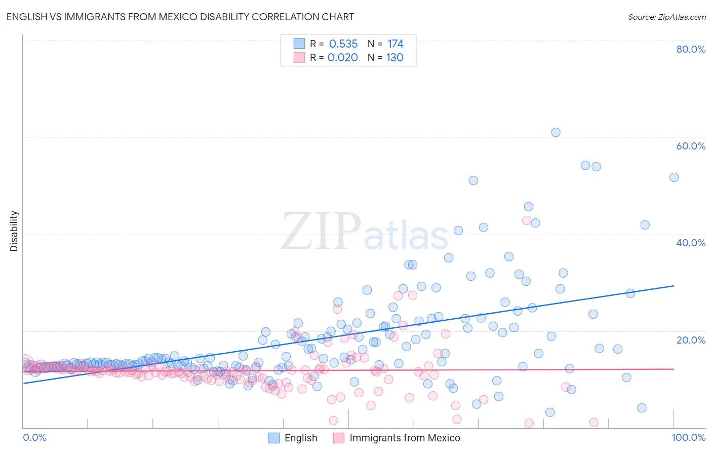 English vs Immigrants from Mexico Disability