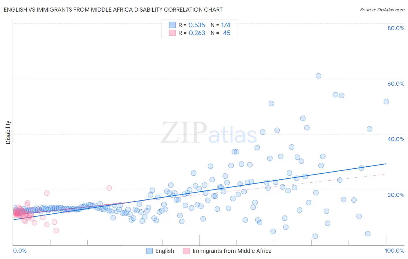 English vs Immigrants from Middle Africa Disability