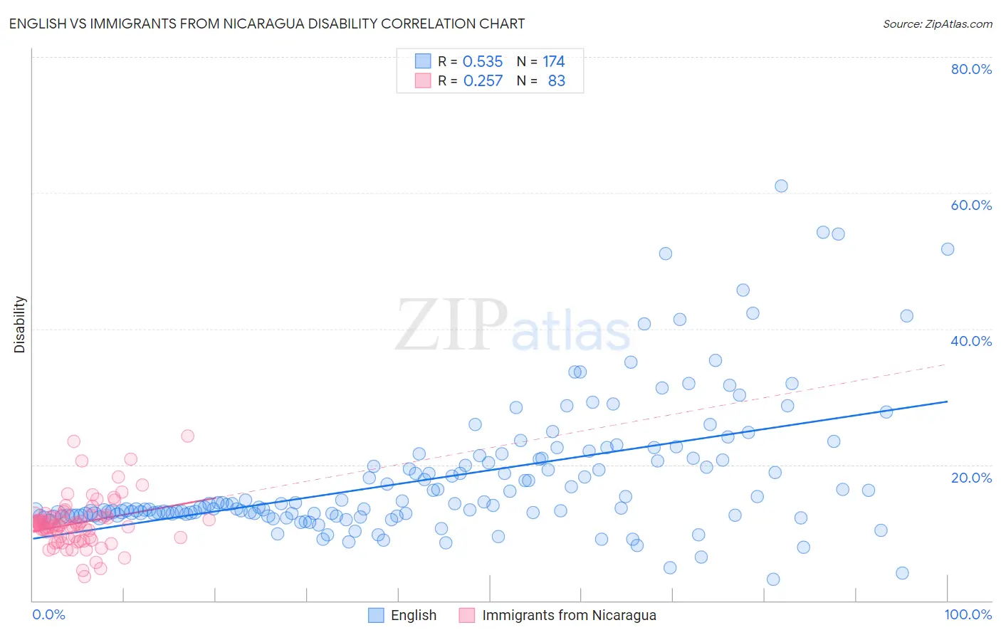 English vs Immigrants from Nicaragua Disability