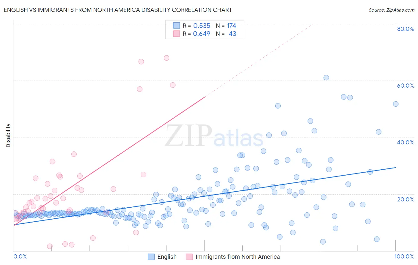 English vs Immigrants from North America Disability