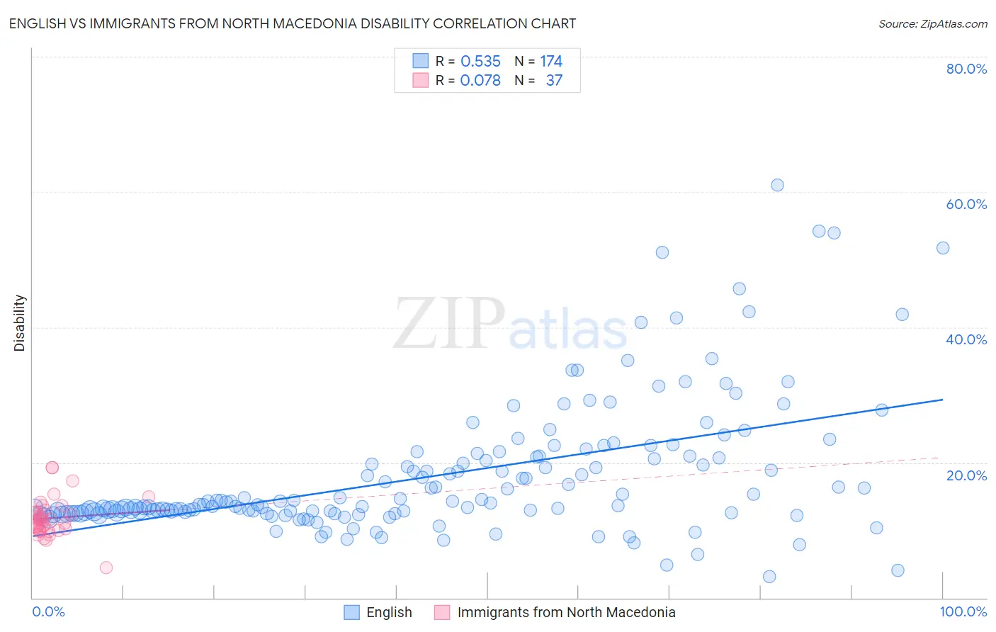 English vs Immigrants from North Macedonia Disability