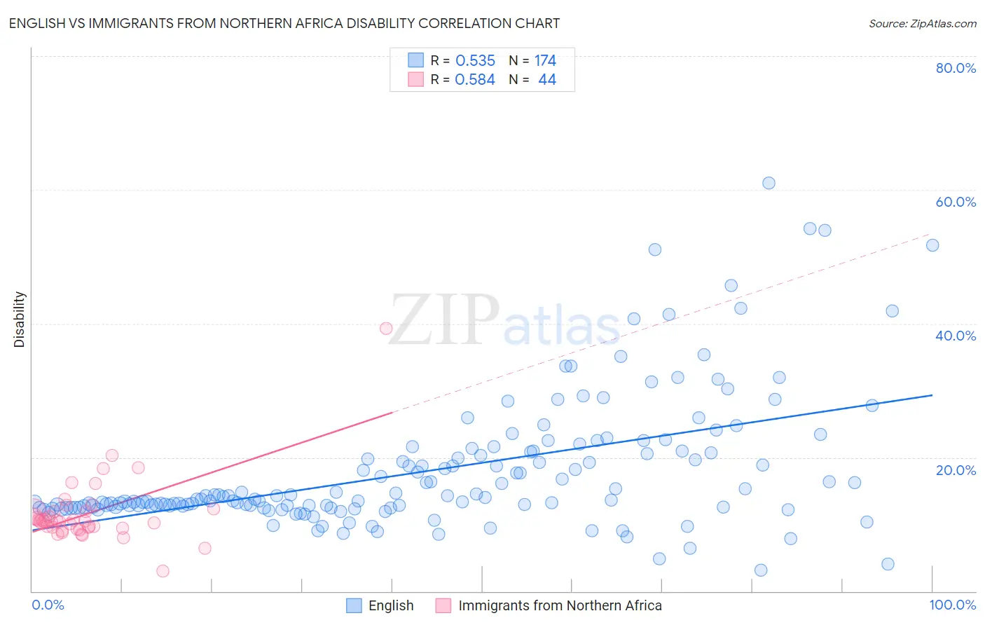 English vs Immigrants from Northern Africa Disability