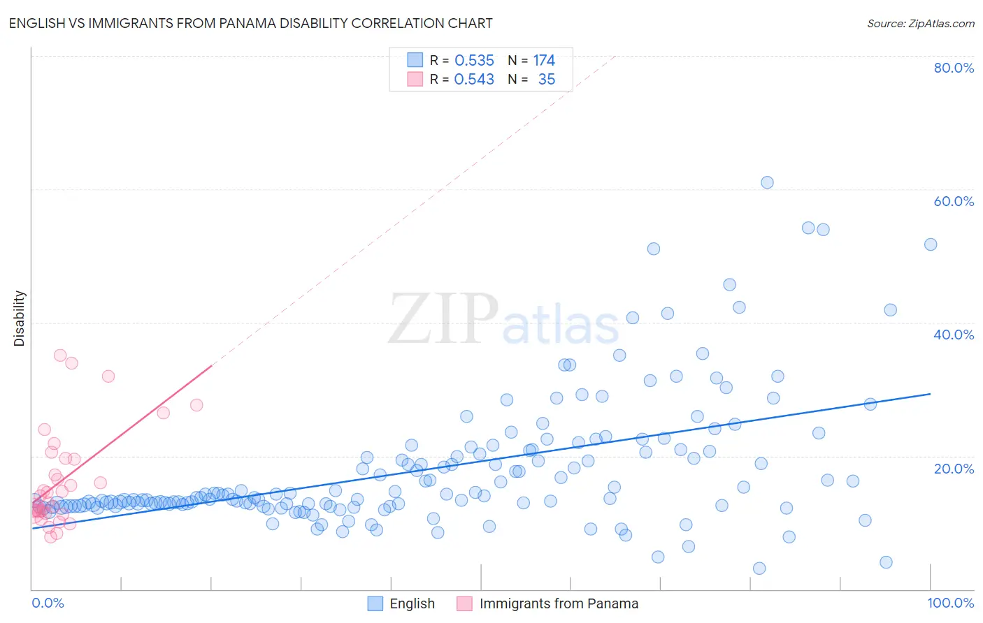 English vs Immigrants from Panama Disability