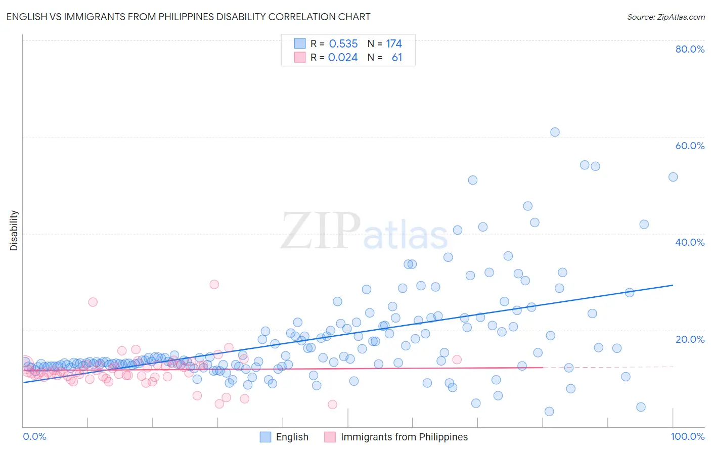 English vs Immigrants from Philippines Disability