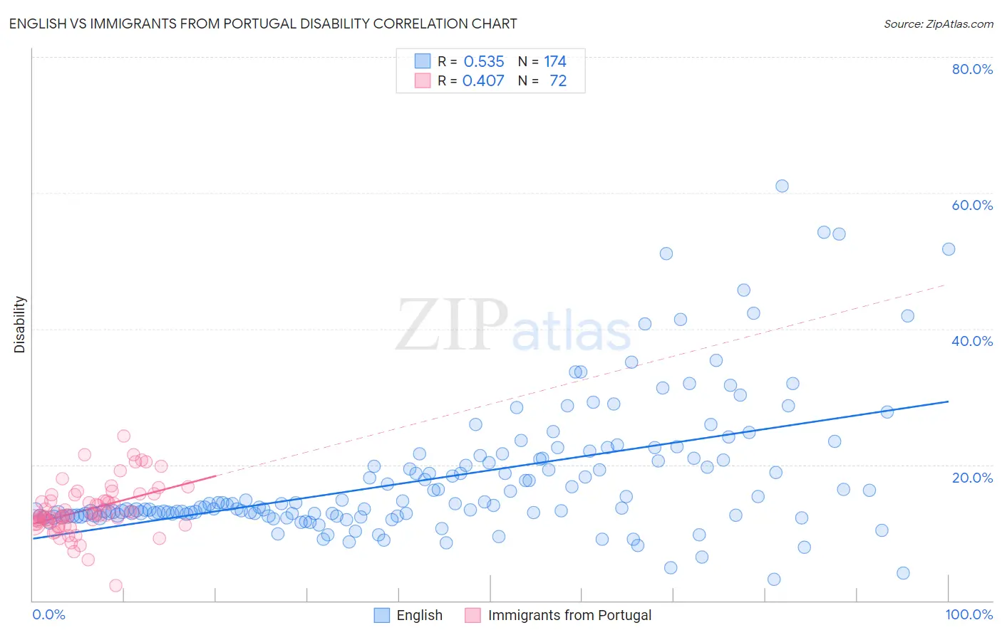 English vs Immigrants from Portugal Disability