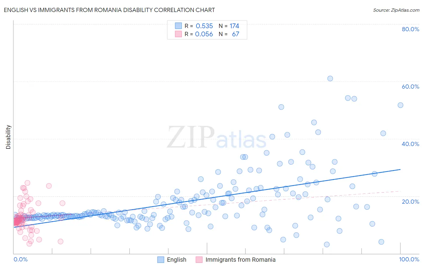 English vs Immigrants from Romania Disability