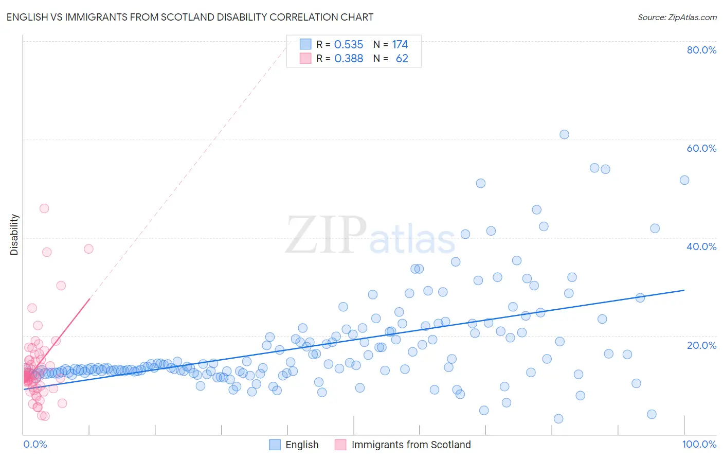 English vs Immigrants from Scotland Disability