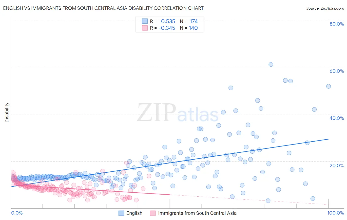 English vs Immigrants from South Central Asia Disability