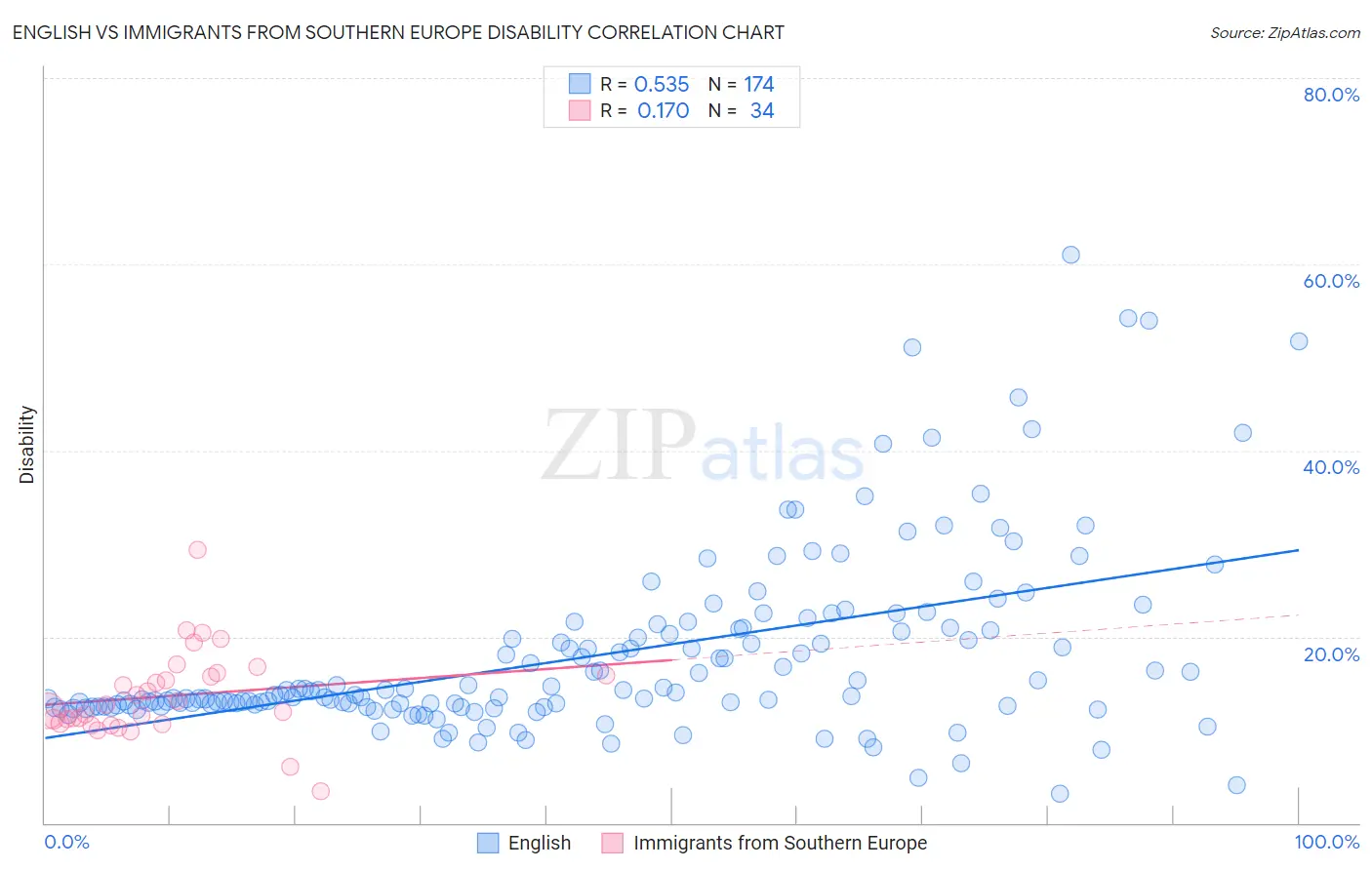 English vs Immigrants from Southern Europe Disability