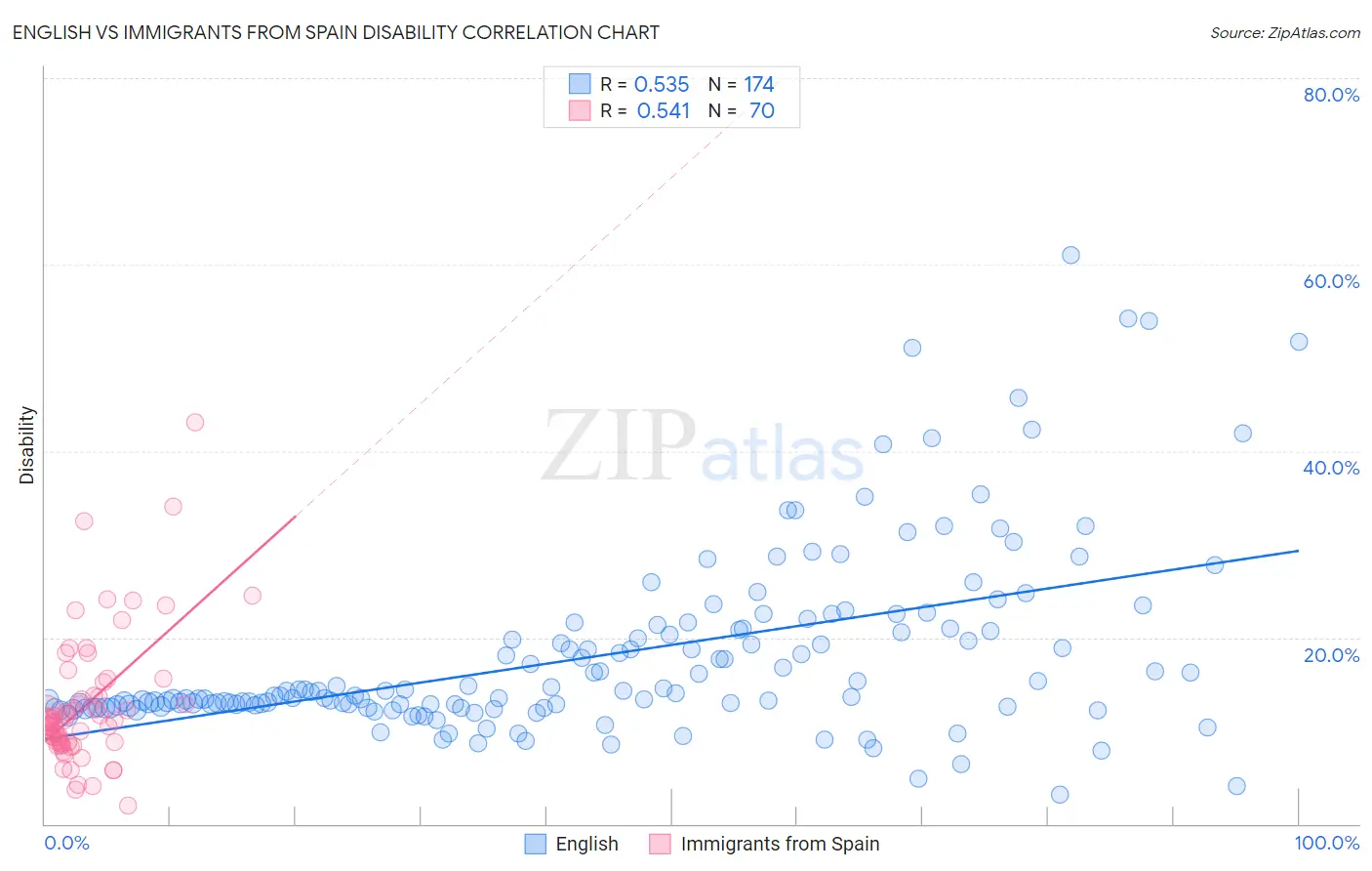 English vs Immigrants from Spain Disability