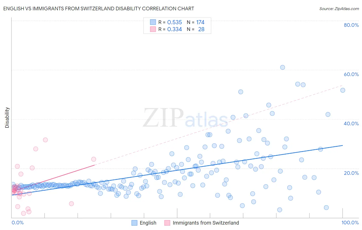English vs Immigrants from Switzerland Disability