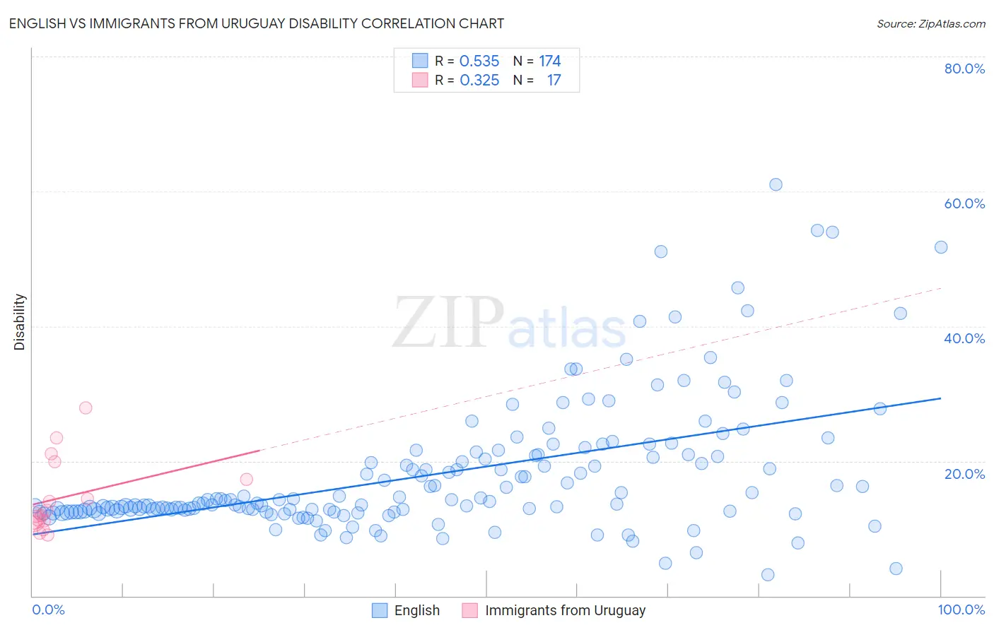 English vs Immigrants from Uruguay Disability