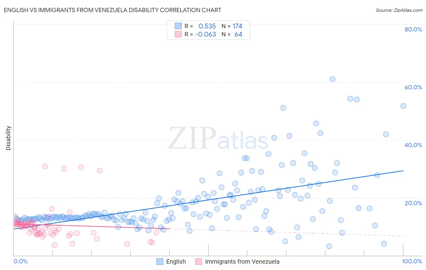 English vs Immigrants from Venezuela Disability