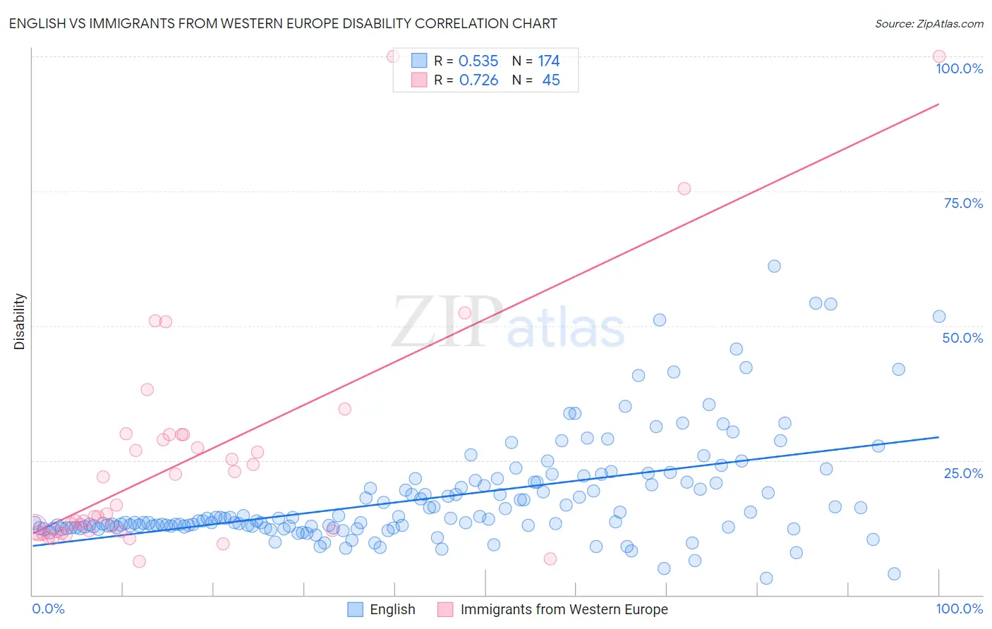 English vs Immigrants from Western Europe Disability