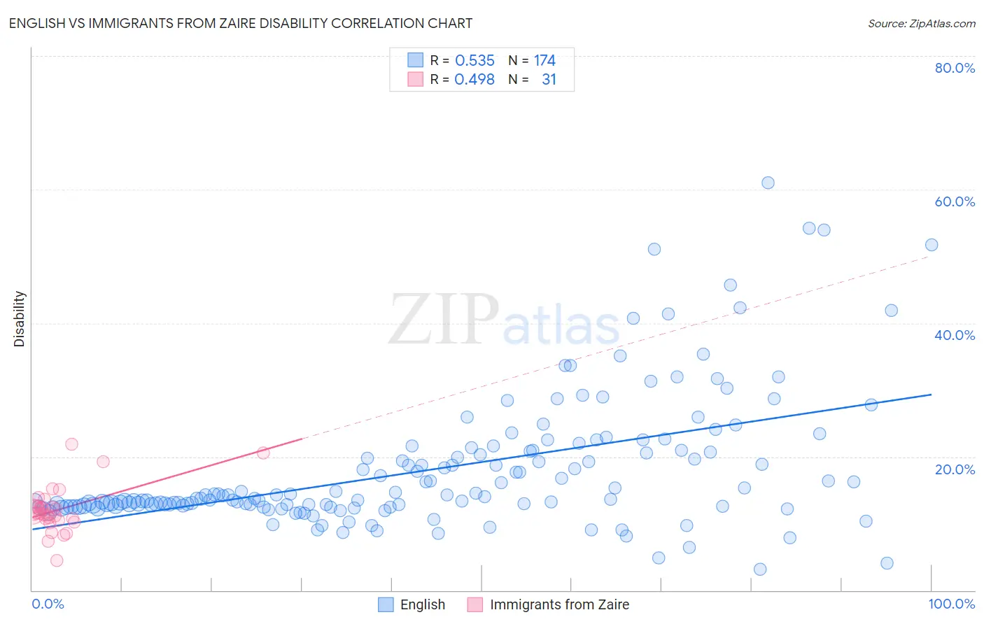 English vs Immigrants from Zaire Disability