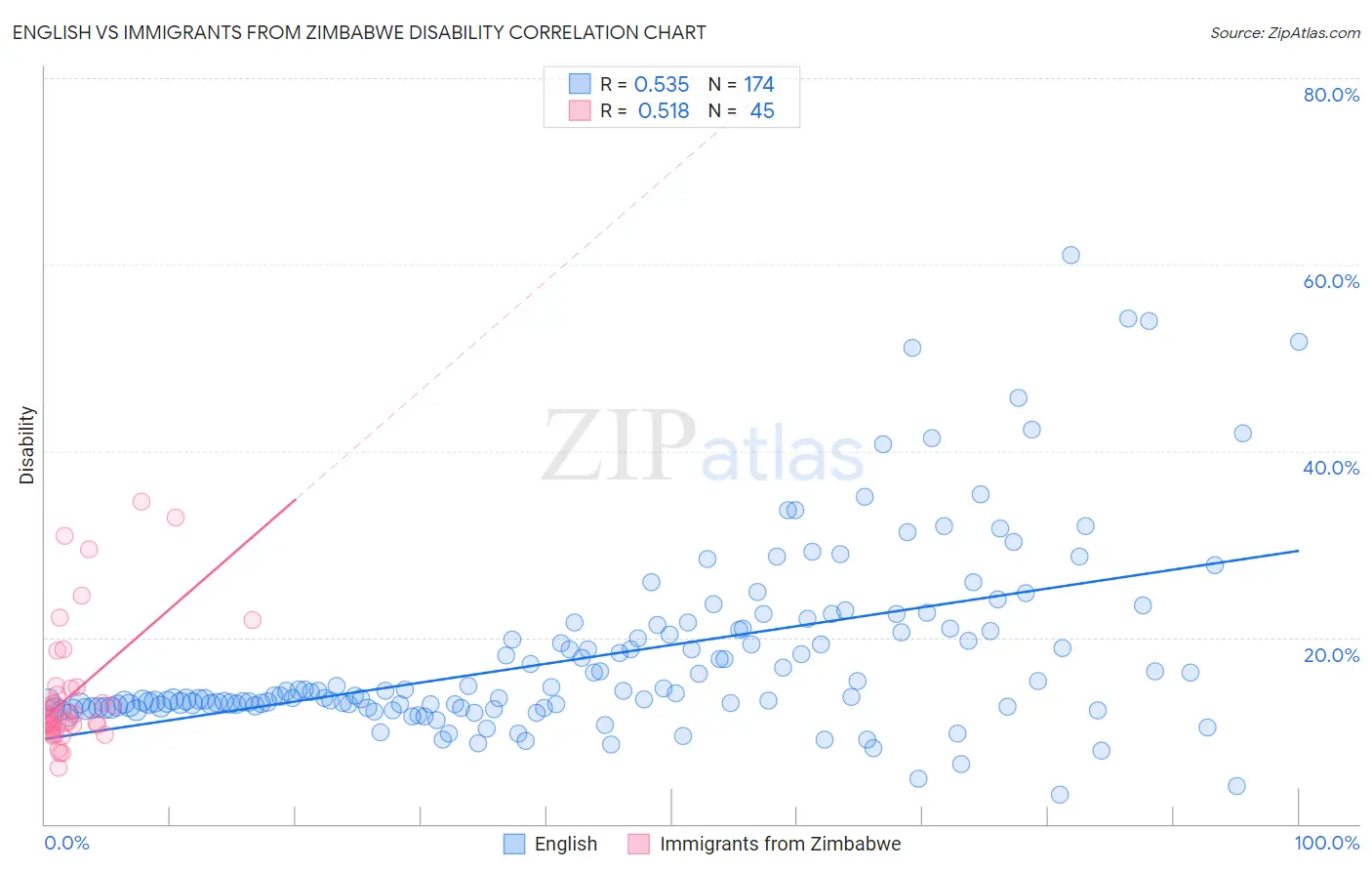 English vs Immigrants from Zimbabwe Disability