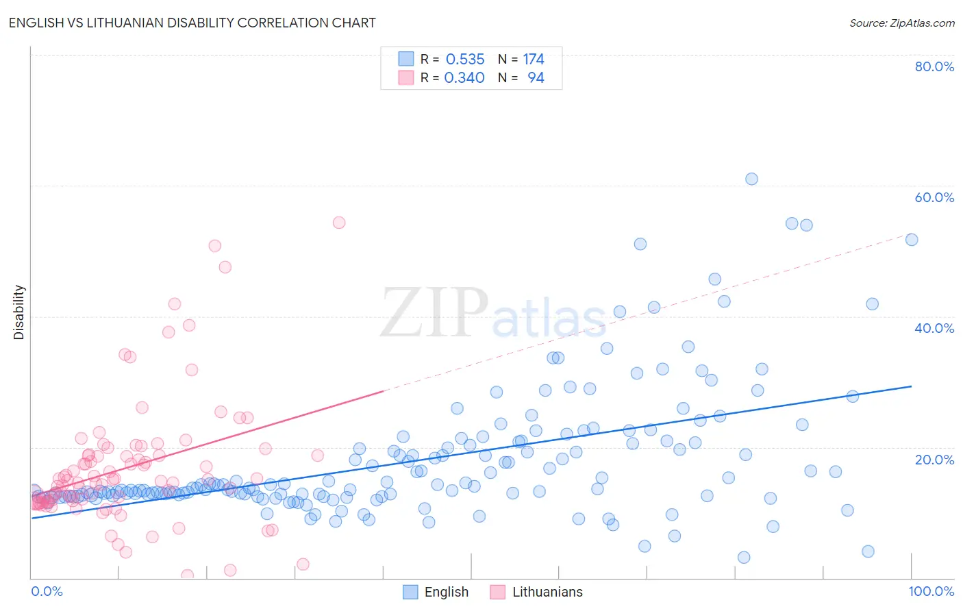 English vs Lithuanian Disability