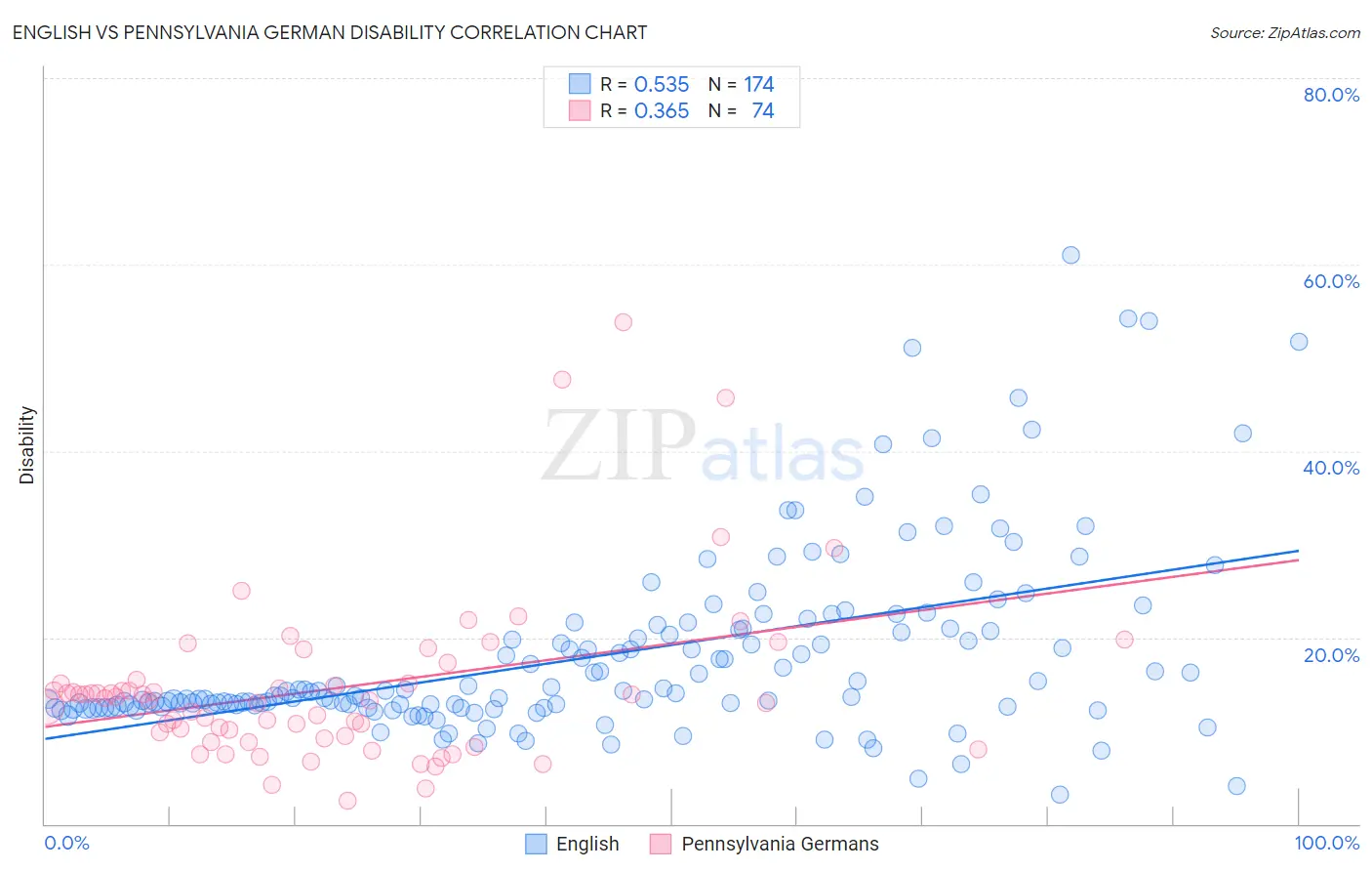 English vs Pennsylvania German Disability