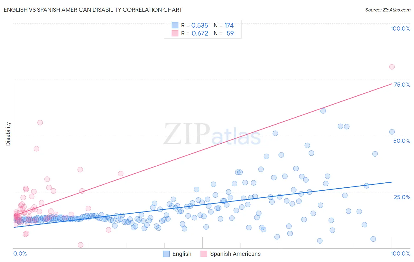 English vs Spanish American Disability