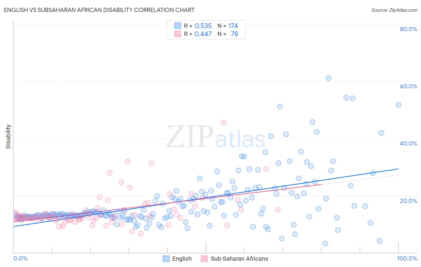 English vs Subsaharan African Disability