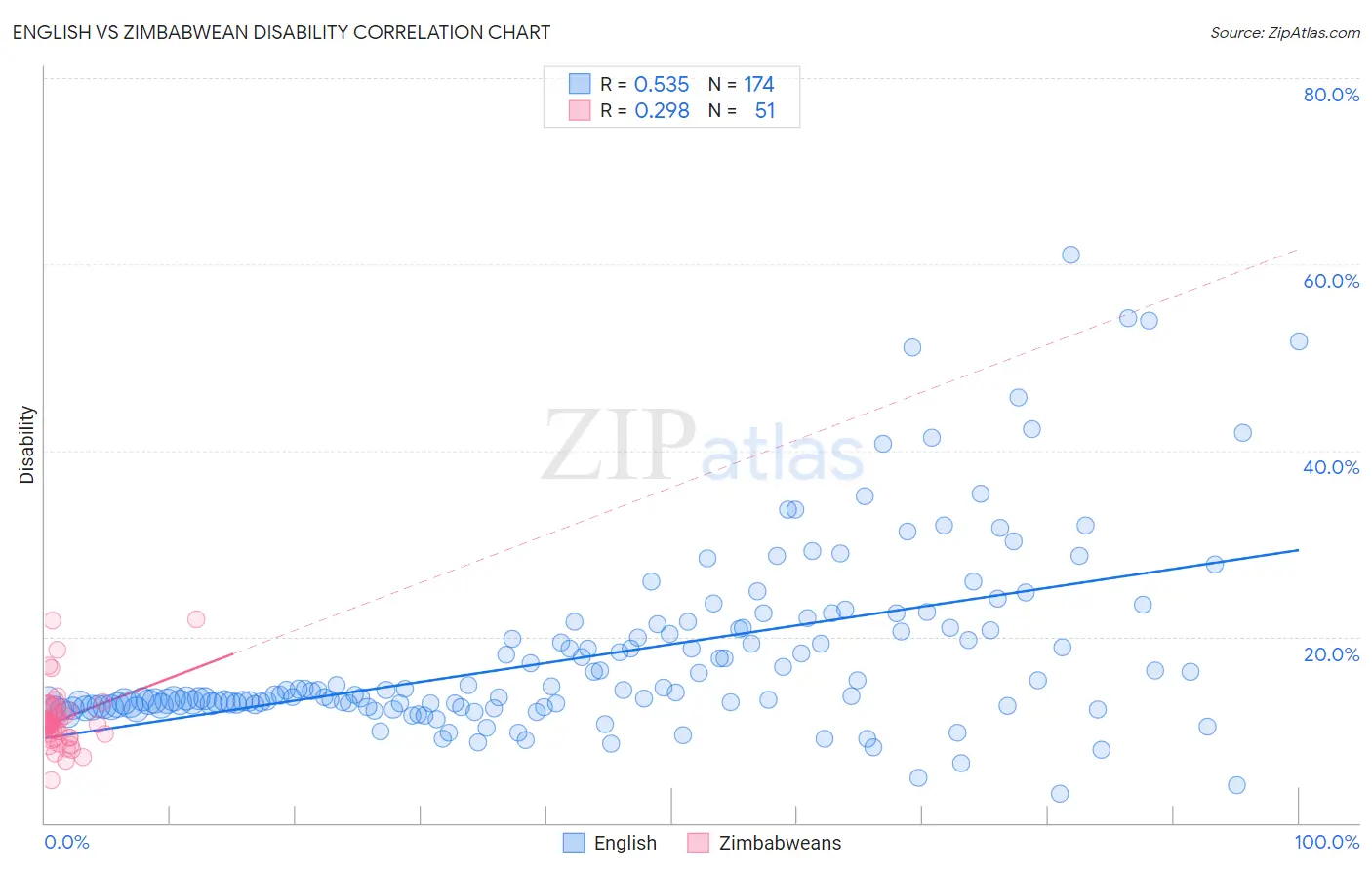 English vs Zimbabwean Disability