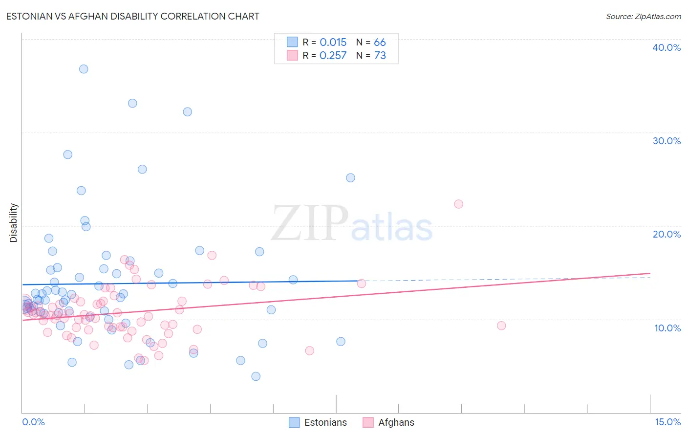 Estonian vs Afghan Disability