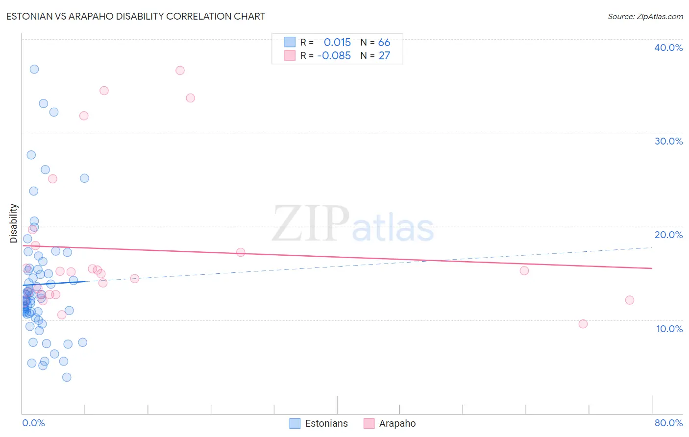 Estonian vs Arapaho Disability