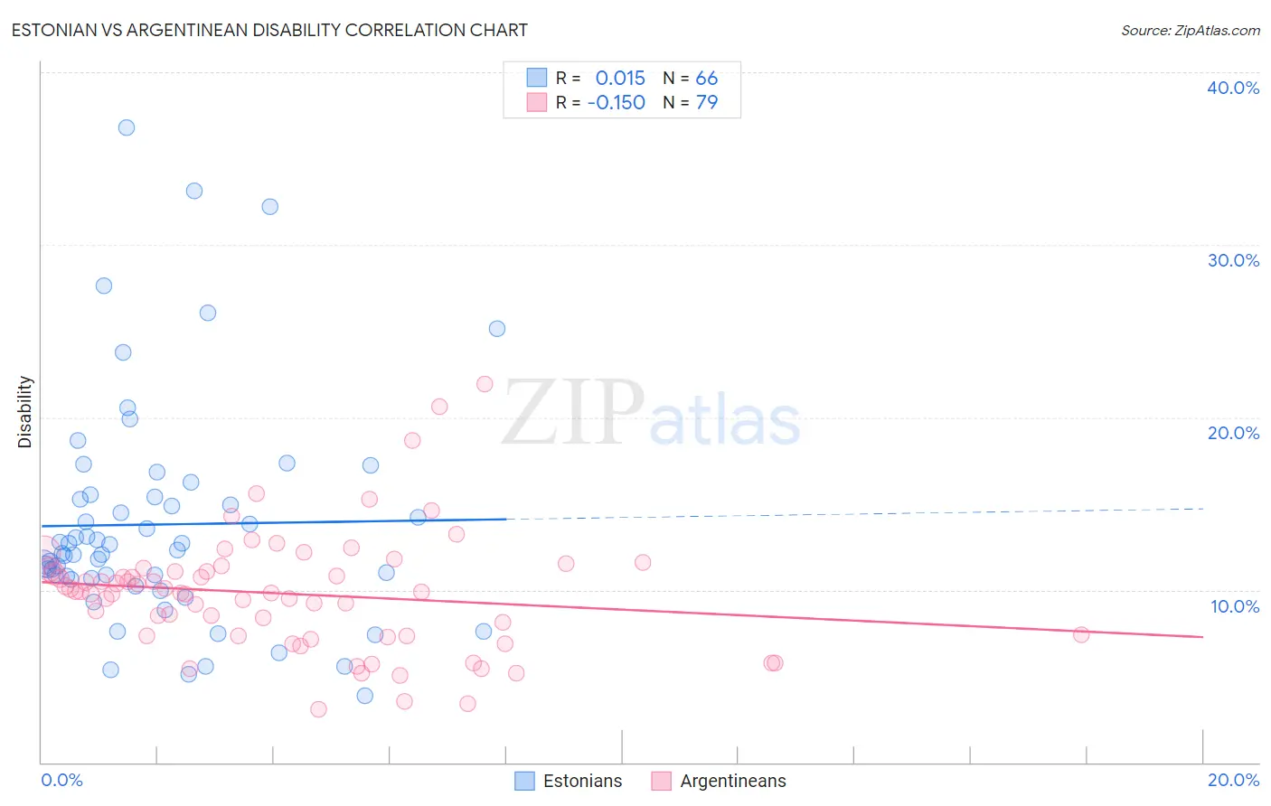 Estonian vs Argentinean Disability