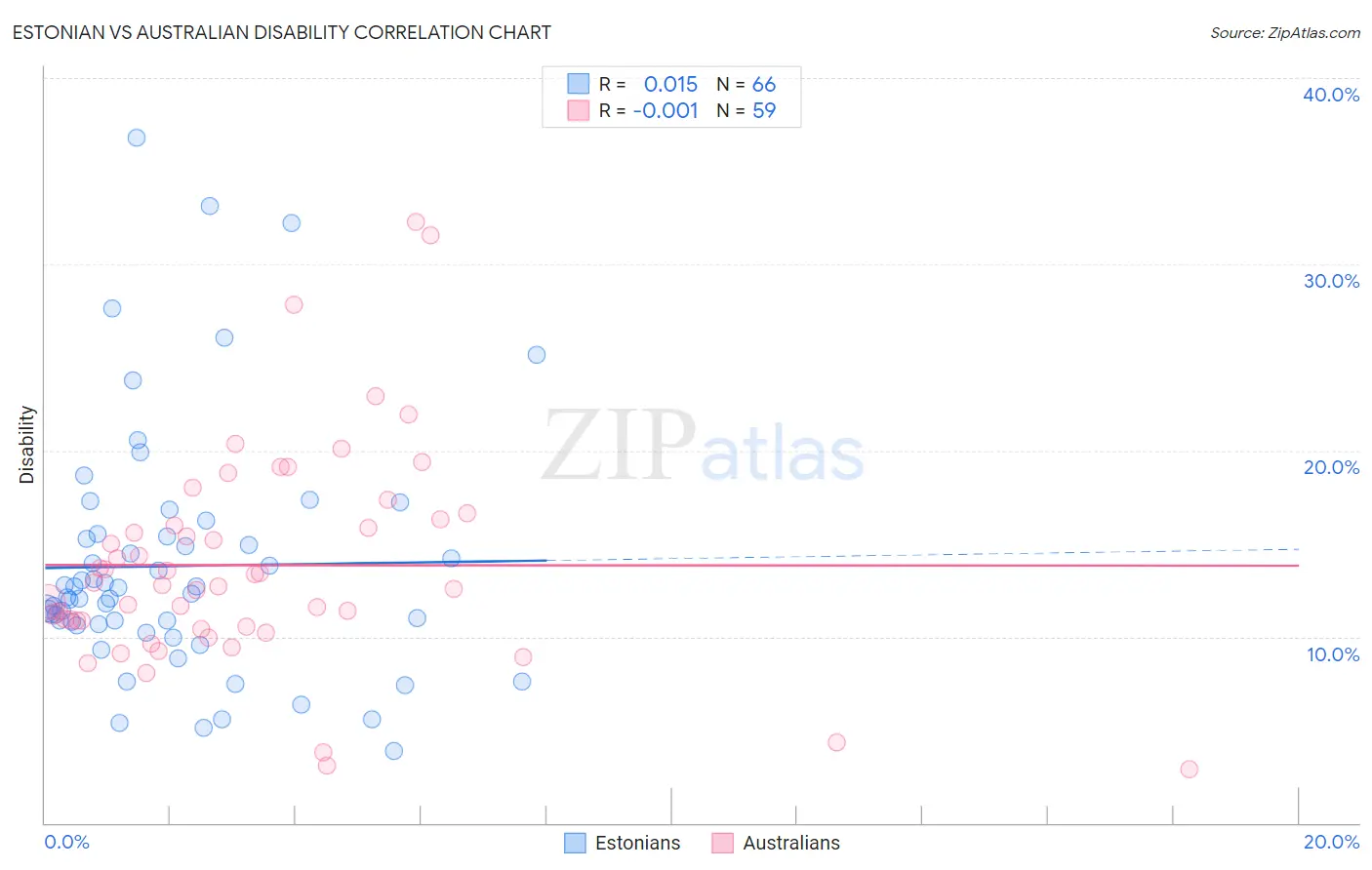 Estonian vs Australian Disability
