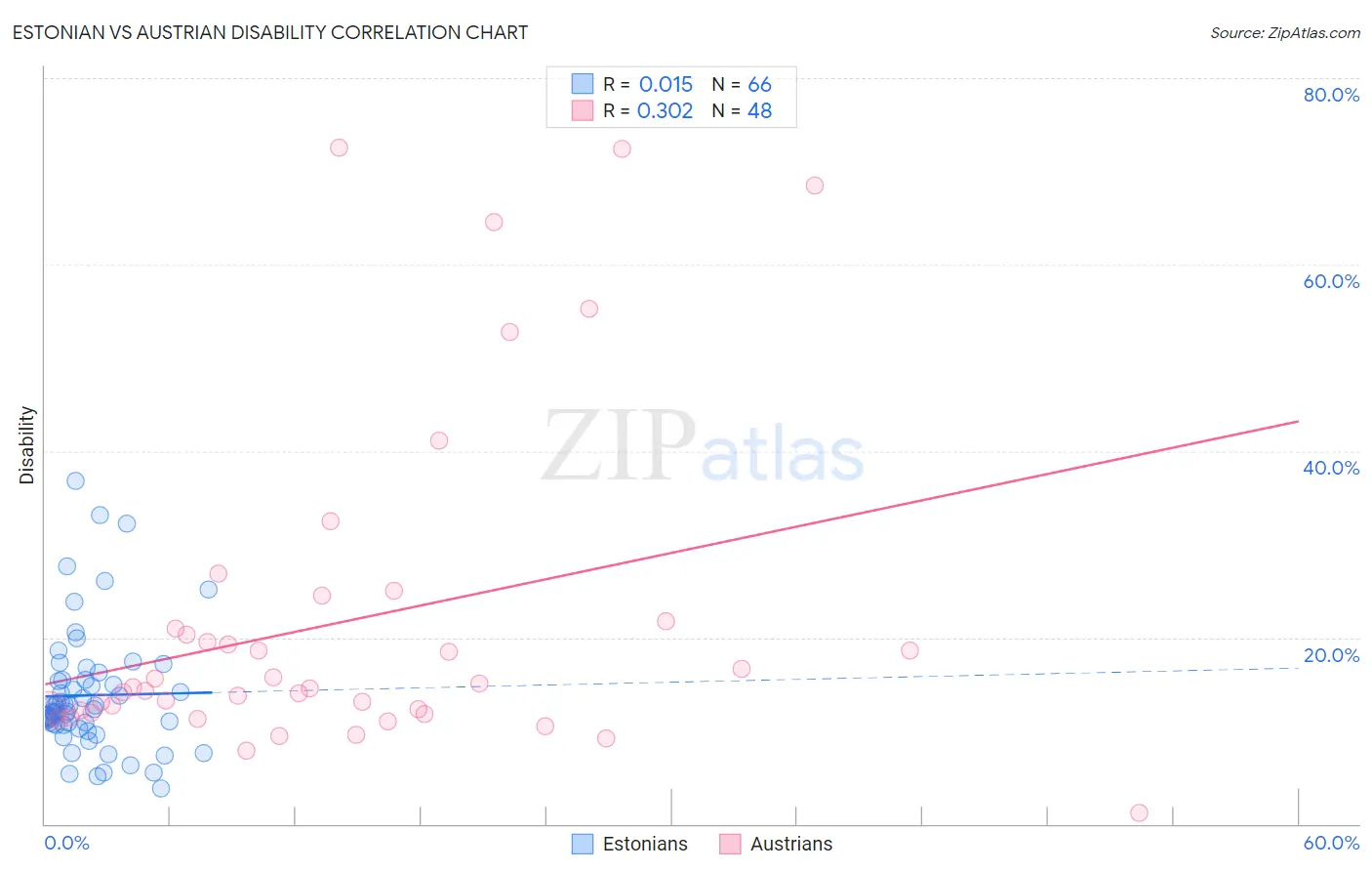 Estonian vs Austrian Disability
