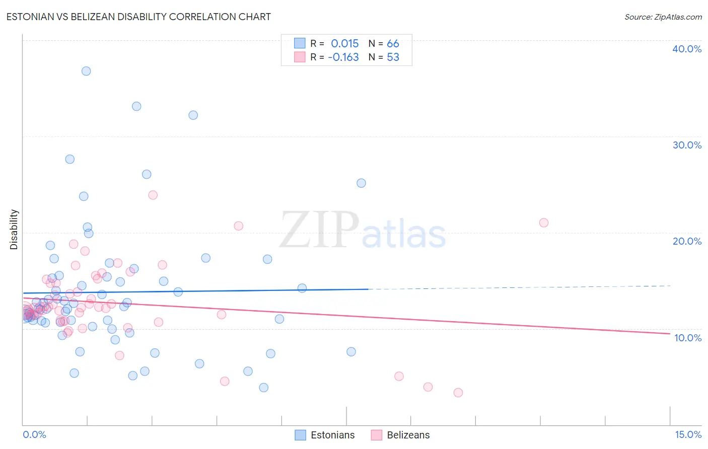 Estonian vs Belizean Disability